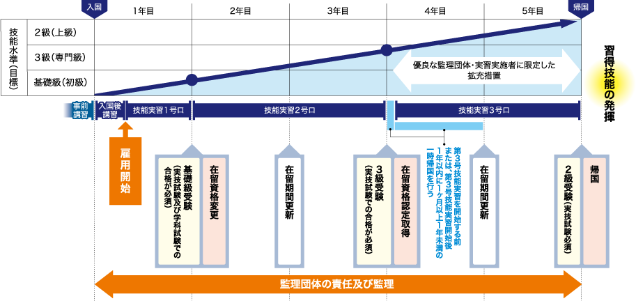 団体管理型 技能実習生受入制度の流れ