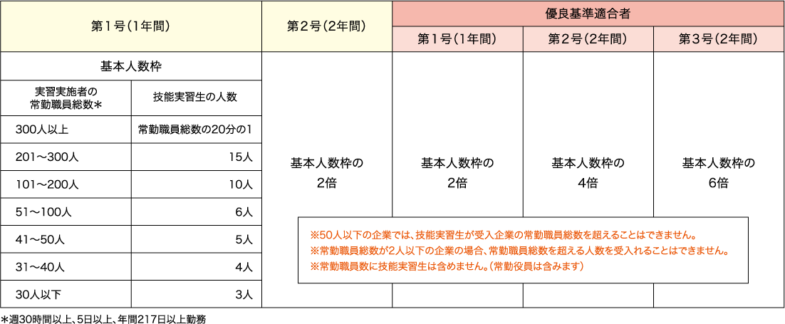 技能実習生 年間受け入れ人数枠