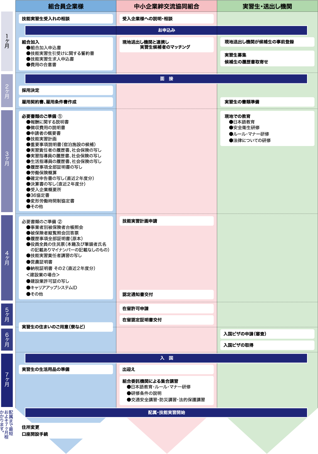 団体管理型 受け入れ体制図